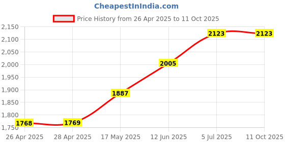 industrybuying.com ESSENTRA COMPONENTS Plastic Rivets SNAP RIVET, NYLON 6, 2.7MM, BLACK, PK100, SR 2648B (Pack of 100) essentra components Price History Graph from 26 Apr 2025 to 11 Oct 2025