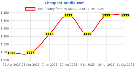 industrybuying.com ESSENTRA COMPONENTS Plastic Rivets SNAP RIVET, NYLON 6, 2.7MM, BLACK, PK100, SR 2672B (Pack of 100) essentra components Price History Graph from 26 Apr 2025 to 11 Oct 2025