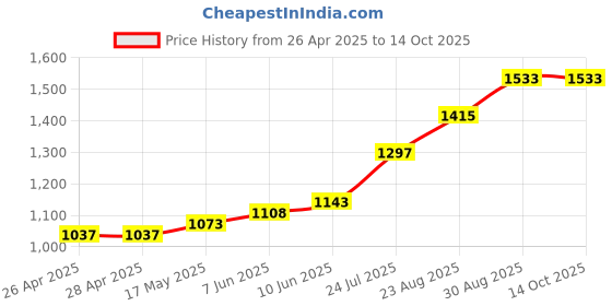 industrybuying.com ESSENTRA COMPONENTS Plastic Rivets SNAP RIVET, NYLON 6, 2.7MM, WHITE, PK100, SR 2655W (Pack of 100) essentra components Price History Graph from 26 Apr 2025 to 14 Oct 2025