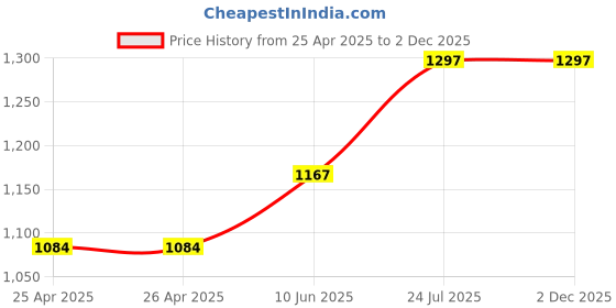 industrybuying.com ESSENTRA COMPONENTS Plastic Rivets SNAP RIVET, NYLON 6, 2.7MM, WHITE, PK100, SR 2664W (Pack of 100) essentra components Price History Graph from 25 Apr 2025 to 2 Dec 2025