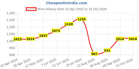 industrybuying.com ESSENTRA COMPONENTS Plastic Rivets SNAP RIVET, NYLON 6, 3.2MM, BLACK, PK100, SR 3045B (Pack of 100) essentra components Price History Graph from 25 Apr 2025 to 15 Oct 2025