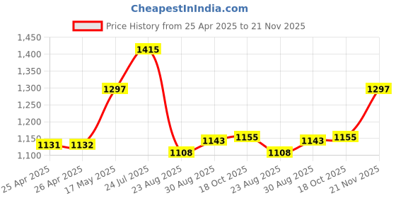 industrybuying.com ESSENTRA COMPONENTS Plastic Rivets SNAP RIVET, NYLON 6, 3.2MM, BLACK, PK100, SR 3055B (Pack of 100) essentra components Price History Graph from 25 Apr 2025 to 21 Nov 2025