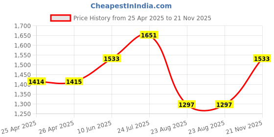 industrybuying.com ESSENTRA COMPONENTS Plastic Rivets SNAP RIVET, NYLON 6, 3.2MM, BLACK, PK100, SR 3065B (Pack of 100) essentra components Price History Graph from 25 Apr 2025 to 21 Nov 2025