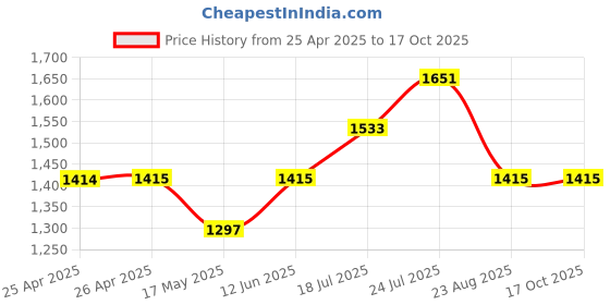 industrybuying.com ESSENTRA COMPONENTS Plastic Rivets SNAP RIVET, NYLON 6, 3.2MM, BLACK, PK100, SR 3080B (Pack of 100) essentra components Price History Graph from 25 Apr 2025 to 17 Oct 2025