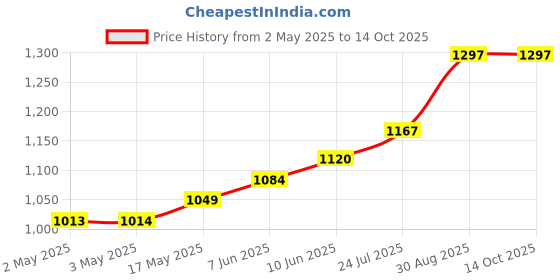 industrybuying.com ESSENTRA COMPONENTS Plastic Rivets SNAP RIVET, NYLON 6, 3.2MM, WHITE, PK100, SR 3035W (Pack of 100) essentra components Price History Graph from 2 May 2025 to 14 Oct 2025