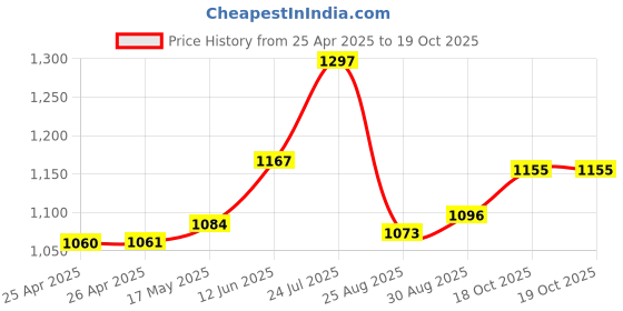 industrybuying.com ESSENTRA COMPONENTS Plastic Rivets SNAP RIVET, NYLON 6, 3.2MM, WHITE, PK100, SR 3045W (Pack of 100) essentra components Price History Graph from 25 Apr 2025 to 18 Oct 2025
