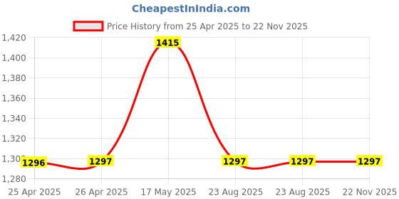 industrybuying.com ESSENTRA COMPONENTS Plastic Rivets SNAP RIVET, NYLON 6, 3.2MM, WHITE, PK100, SR 3055W (Pack of 100) essentra components Price History Graph from 25 Apr 2025 to 22 Nov 2025