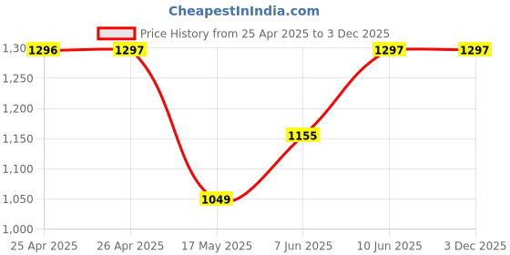 industrybuying.com ESSENTRA COMPONENTS Plastic Rivets SNAP RIVET, NYLON 6, 3.2MM, WHITE, PK100, SR 3075W (Pack of 100) essentra components Price History Graph from 25 Apr 2025 to 2 Dec 2025