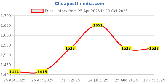 industrybuying.com ESSENTRA COMPONENTS Plastic Rivets SNAP RIVET, NYLON 6, 3.2MM, WHITE, PK100, SR 3080W (Pack of 100) essentra components Price History Graph from 25 Apr 2025 to 17 Oct 2025