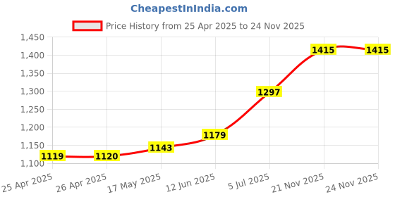 industrybuying.com ESSENTRA COMPONENTS Plastic Rivets SNAP RIVET, NYLON 6, 3.7MM, BLACK, PK100, SR 3560B (Pack of 100) essentra components Price History Graph from 25 Apr 2025 to 22 Nov 2025