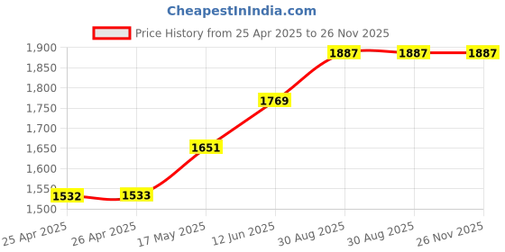 industrybuying.com ESSENTRA COMPONENTS Plastic Rivets SNAP RIVET, NYLON 6, 3.7MM, BLACK, PK100, SR 3570B (Pack of 100) essentra components Price History Graph from 25 Apr 2025 to 25 Nov 2025