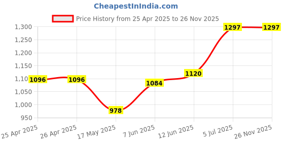 industrybuying.com ESSENTRA COMPONENTS Plastic Rivets SNAP RIVET, NYLON 6, 3.7MM, WHITE, PK100, SR 3560W (Pack of 100) essentra components Price History Graph from 25 Apr 2025 to 25 Nov 2025