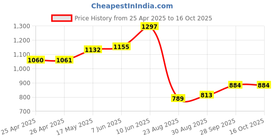 industrybuying.com ESSENTRA COMPONENTS Plastic Rivets SNAP RIVET, NYLON 6, 4.1MM, BLACK, PK100, SR 4050B (Pack of 100) essentra components Price History Graph from 25 Apr 2025 to 15 Oct 2025