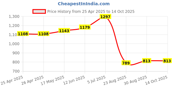 industrybuying.com ESSENTRA COMPONENTS Plastic Rivets SNAP RIVET, NYLON 6, 4.1MM, BLACK, PK100, SR 4070B (Pack of 100) essentra components Price History Graph from 25 Apr 2025 to 13 Oct 2025