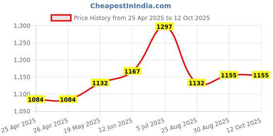 industrybuying.com ESSENTRA COMPONENTS Plastic Rivets SNAP RIVET, NYLON 6, 4.1MM, BLACK, PK100, SR 4080B (Pack of 100) essentra components Price History Graph from 25 Apr 2025 to 11 Oct 2025