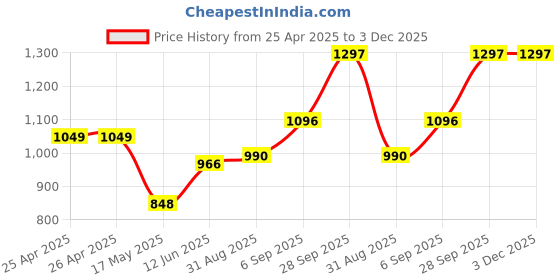 industrybuying.com ESSENTRA COMPONENTS Plastic Rivets SNAP RIVET, NYLON 6, 4.1MM, WHITE, PK100, SR 4050W (Pack of 100) essentra components Price History Graph from 25 Apr 2025 to 3 Dec 2025