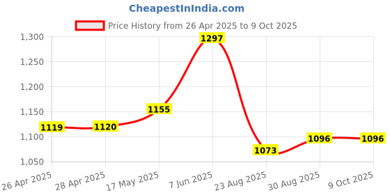 industrybuying.com ESSENTRA COMPONENTS Plastic Rivets SNAP RIVET, NYLON 6, 4.1MM, WHITE, PK100, SR 4080W (Pack of 100) essentra components Price History Graph from 26 Apr 2025 to 7 Oct 2025