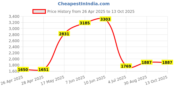 industrybuying.com ESSENTRA COMPONENTS Plastic Rivets SNAP RIVET, NYLON 6, 5.2MM, WHITE, PK100, SR 5095W (Pack of 100) essentra components Price History Graph from 26 Apr 2025 to 13 Oct 2025