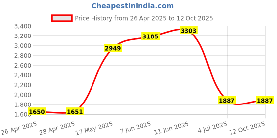 industrybuying.com ESSENTRA COMPONENTS Plastic Rivets SNAP RIVET, NYLON 6, 6.2MM, BLACK, PK100, SR 6080B (Pack of 100) essentra components Price History Graph from 26 Apr 2025 to 9 Oct 2025