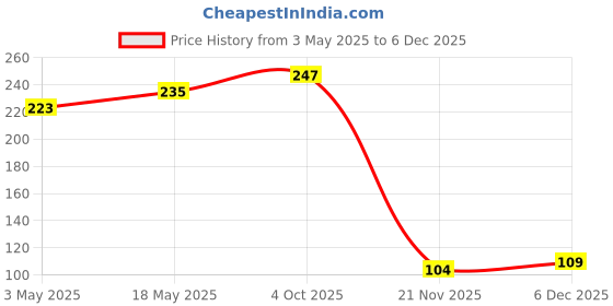 industrybuying.com ESSENTRA COMPONENTS Plastic Screws FASTENERS, SCREWS, 010440B075 (Pack of 20) essentra components Price History Graph from 3 May 2025 to 5 Dec 2025