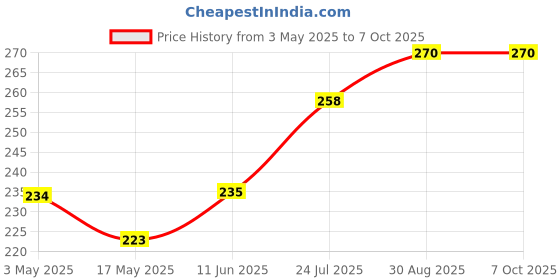 industrybuying.com ESSENTRA COMPONENTS Plastic Screws SCREW, MACHINE, NYLON6.6, 8-32, 0.25IN, 010832B025 (Pack of 20) essentra components Price History Graph from 3 May 2025 to 6 Oct 2025