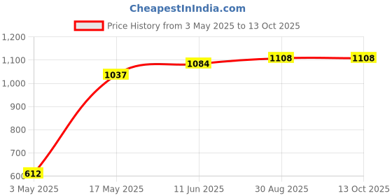 industrybuying.com ESSENTRA COMPONENTS Plastic Screws SCREW, PAN HEAD PHILLIPS, 6-32 UNC,PK100, NSP 6 16 01 (Pack of 100) essentra components Price History Graph from 3 May 2025 to 13 Oct 2025