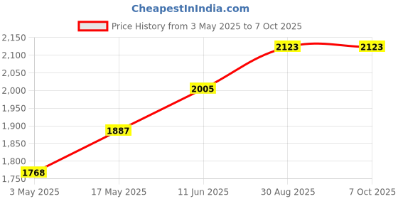 industrybuying.com ESSENTRA COMPONENTS Plastic Screws SET SCREW, SLOTTED, PAN, NSS 4 6 01 (Pack of 100) essentra components Price History Graph from 3 May 2025 to 6 Oct 2025