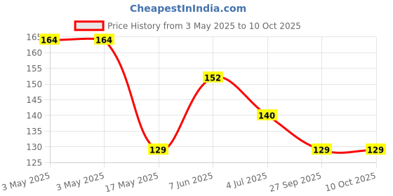 industrybuying.com ESSENTRA COMPONENTS Plastic Washers FASTENERS, SPACERS/STANDOFFS, MNI-4-3 (Pack of 5) essentra components Price History Graph from 3 May 2025 to 10 Oct 2025