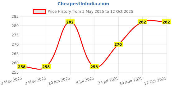 industrybuying.com ESSENTRA COMPONENTS Plastic Washers FASTENERS, SPACERS/STANDOFFS, MNI-4-6 (Pack of 10) essentra components Price History Graph from 3 May 2025 to 12 Oct 2025