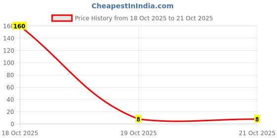 industrybuying.com ESSENTRA COMPONENTS Self Adhesive Bumper Polyethylene (PE) 19.1 mm Width Black, ASPS-12-062 essentra components Price History Graph from 18 Oct 2025 to 21 Oct 2025