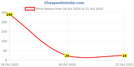 industrybuying.com ESSENTRA COMPONENTS Self Adhesive Bumper Polyolefin Foam Black 3.2 mm Thickness, ASPR-16-125 essentra components Price History Graph from 18 Oct 2025 to 21 Oct 2025