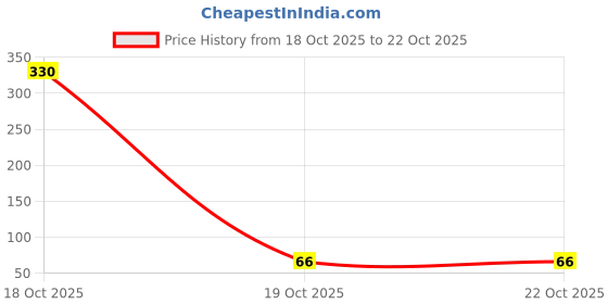 industrybuying.com ESSENTRA COMPONENTS Snap Rivet Mount Thermoplastic Elastomer (TPE) 3.7 mm Mounting Hole Size Black, FSR-1 essentra components Price History Graph from 18 Oct 2025 to 21 Oct 2025