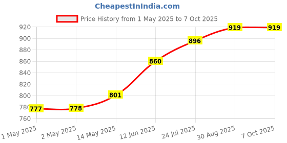 industrybuying.com ESSENTRA COMPONENTS Spacers SELF RETAINING SPACER, PK25, SRS-4-3-01 (Pack of 25) essentra components Price History Graph from 1 May 2025 to 6 Oct 2025
