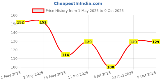 industrybuying.com ESSENTRA COMPONENTS Spacers SPACER, PVC, 4.8MM X 19.1MM, HS-4-6 (Pack of 5) essentra components Price History Graph from 1 May 2025 to 9 Oct 2025