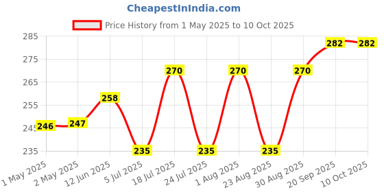 industrybuying.com ESSENTRA COMPONENTS Spacers SPACER, PVC, 4.8MM X 25.4MM, HS-4-8 (Pack of 20) essentra components Price History Graph from 1 May 2025 to 10 Oct 2025