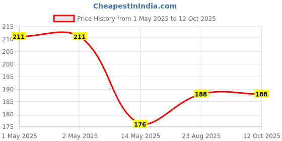 industrybuying.com ESSENTRA COMPONENTS Spacers SPACER, PVC, 6.4MM X 25.4MM, HS-6-8 (Pack of 5) essentra components Price History Graph from 1 May 2025 to 11 Oct 2025