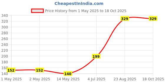 industrybuying.com ESSENTRA COMPONENTS Spacers SPACER, PVC, 9.5MM X 25.4MM, HS-8-8 (Pack of 5) essentra components Price History Graph from 1 May 2025 to 18 Oct 2025