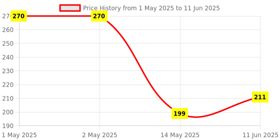 industrybuying.com ESSENTRA COMPONENTS Spacers SPACER, ROUND PVC 0.25INX25.4MM, SS8-8 (Pack of 10) essentra components Price History Graph from 1 May 2025 to 11 Jun 2025