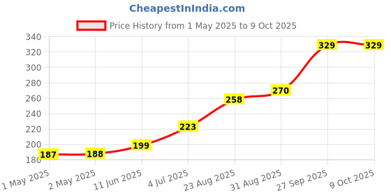 industrybuying.com ESSENTRA COMPONENTS Spacers SPACER ROUND PVC 6.4MM X 12.7MM, SS8-4 (Pack of 10) essentra components Price History Graph from 1 May 2025 to 9 Oct 2025