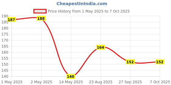 industrybuying.com ESSENTRA COMPONENTS Spacers SPACER ROUND PVC 6.4MM X 19.1MM, SS6-6 (Pack of 5) essentra components Price History Graph from 1 May 2025 to 7 Oct 2025