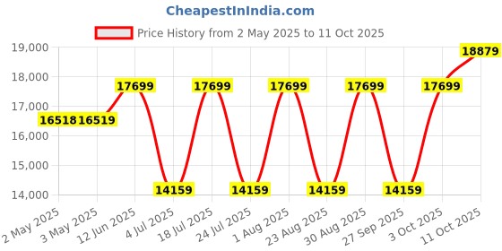 industrybuying.com ESSENTRA COMPONENTS Spiral Wrap SPIRAL WRAP, NYLON, NATURAL, 0.25IN OD, 100FT, HR4N-1/4 (Pack of 100) essentra components Price History Graph from 2 May 2025 to 11 Oct 2025