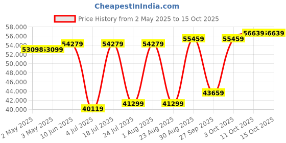 industrybuying.com ESSENTRA COMPONENTS Spiral Wrap SPIRAL WRAP, NYLON, NATURAL, 0.5IN OD, 100FT, HR8N-1/2 (Pack of 100) essentra components Price History Graph from 2 May 2025 to 15 Oct 2025
