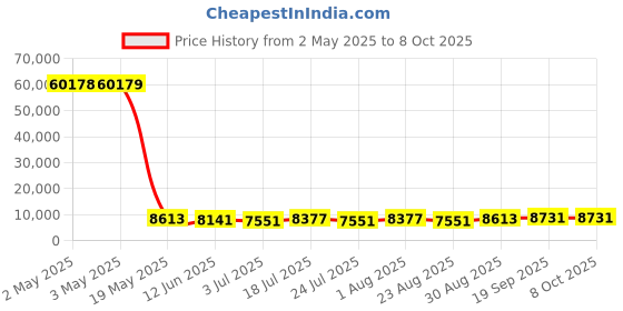 industrybuying.com ESSENTRA COMPONENTS Spiral Wrap SPIRAL WRAP, POLYETHYLENE, BLACK, 30.48M, HR4U-1/4 (Pack of 100) essentra components Price History Graph from 2 May 2025 to 8 Oct 2025