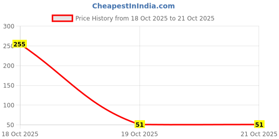 industrybuying.com ESSENTRA COMPONENTS Split Stem Bumper Silicone Rubber 5 - 5.4 mm Mounting Hole Size, BAB-2 essentra components Price History Graph from 18 Oct 2025 to 21 Oct 2025