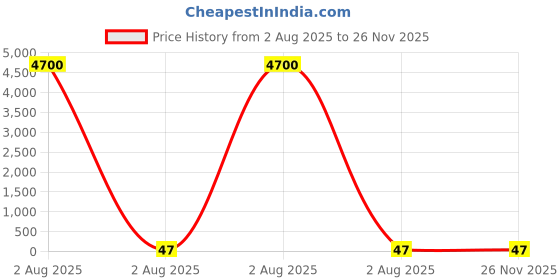 industrybuying.com ESSENTRA COMPONENTS Standoff M3 Thread 10 mm Body Brass Male/Female, HTSB-M3-10-5-2 essentra components Price History Graph from 2 Aug 2025 to 26 Nov 2025