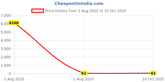 industrybuying.com ESSENTRA COMPONENTS Standoff M3 Thread 15 mm Body Brass Male/Female, HTSB-M3-15-5-2 essentra components Price History Graph from 2 Aug 2025 to 8 Oct 2025