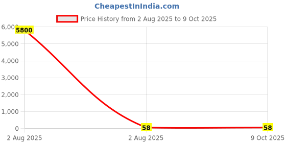 industrybuying.com ESSENTRA COMPONENTS Standoff M4 Thread 20 mm Body Brass Male/Female, HTSB-M4-20-7-2 essentra components Price History Graph from 2 Aug 2025 to 9 Oct 2025