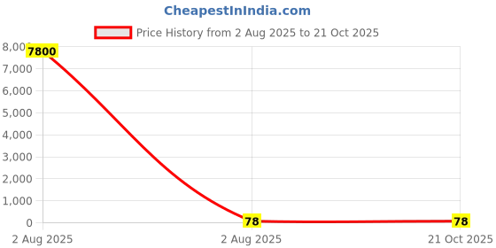 industrybuying.com ESSENTRA COMPONENTS Standoff M4 Thread 30 mm Body Brass Male/Female, HTSB-M4-30-7-2 essentra components Price History Graph from 2 Aug 2025 to 19 Oct 2025