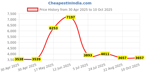 industrybuying.com ESSENTRA COMPONENTS Standoffs STANDOFF, HEX FEMALE-FEMALE, 10MM, M3, HTSN-M3-10-7-1 (Pack of 40) essentra components Price History Graph from 30 Apr 2025 to 10 Oct 2025
