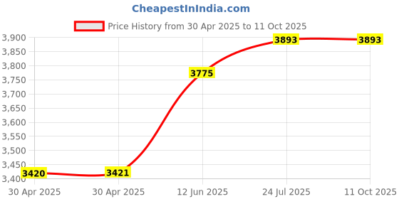 industrybuying.com ESSENTRA COMPONENTS Standoffs STANDOFF, HEX FEMALE-FEMALE, 10MM, M3, HTSN-M3-10-8-1 (Pack of 40) essentra components Price History Graph from 30 Apr 2025 to 11 Oct 2025